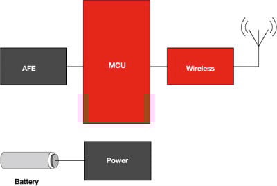 Texas Instruments MCU and transceiver Texas Instruments MCU and transceiver